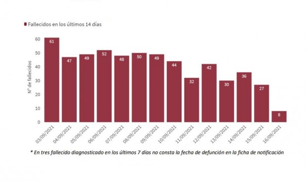 España registra la incidencia Covid más baja desde hace más de un año