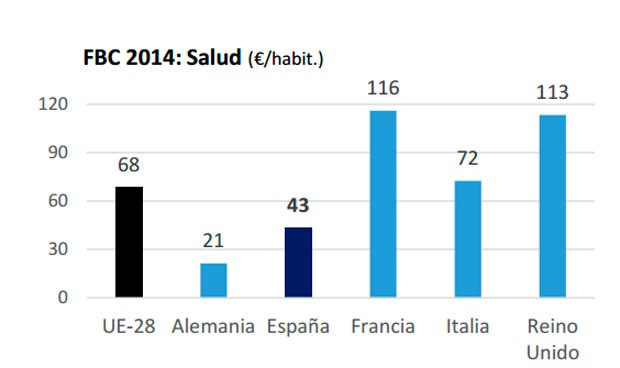 España, rezagada: Francia y Reino Unido gastan el triple en salud pública