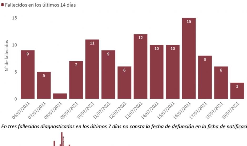 España rompe la barrera de 600 casos en incidencia y suma 27.286 contagios