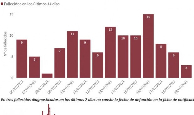 España rompe la barrera de 600 casos en incidencia y suma 27.286 contagios
