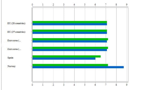España se aleja de los países europeos con más inversión en sanidad
