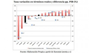 España se queda a un 16% de Europa en gasto sanitario al final de la crisis