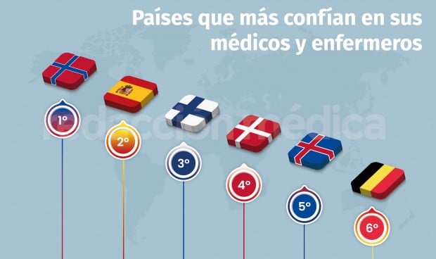 España, segundo país del mundo que más confía en sus médicos y enfermeros