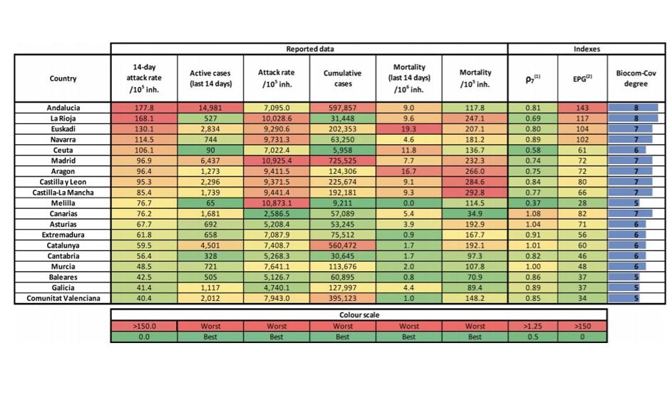 España, séptimo país europeo con incidencia Covid más elevada