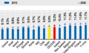 España solo invertirá un 1,1% más de su PIB en sanidad de aquí a 2030