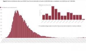 España suma 16.269 casos más de Covid-19 este fin de semana