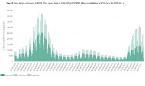 España suma 26.689 casos Covid con un leve descenso de la incidencia