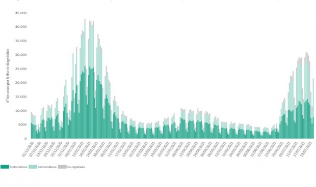 Sanidad suma 27.149 nuevos casos de Covid y la incidencia baja de 700