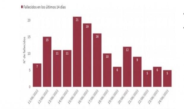 España suma 4.924 contagios y 13 muertos con una incidencia de 95 puntos