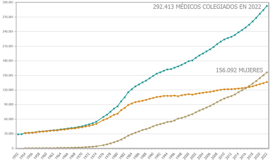 El INE analiza los sanitarios colegiados en 2022.