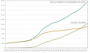 El INE analiza los sanitarios colegiados en 2022.