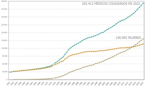 El INE analiza los sanitarios colegiados en 2022.