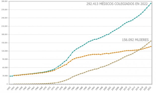 El INE analiza los sanitarios colegiados en 2022.