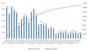 España supera la barrera de 160.000 pacientes tratados frente a hepatitis C