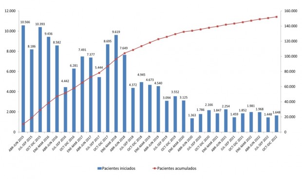 Casos de hepatitis c registradados en España desde abril de 2015 según el Ministerio de Sanidad