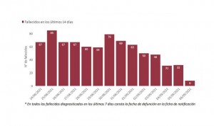 España supera las 85.000 muertes por Covid-19 tras sumar 138 más