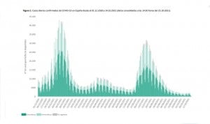 España supera los cinco millones de casos diagnosticados de Covid-19