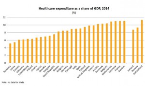 España, superada por 16 países europeos en gasto sanitario por habitante