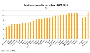 España, superada por 16 países europeos en gasto sanitario por habitante