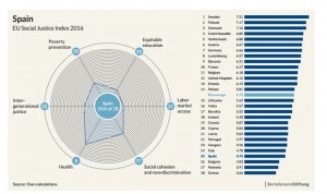 España suspende en casi todos los índices de justicia social salvo sanidad