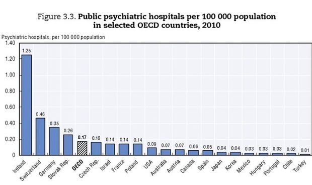 Espaa 'suspende' en cuidados y atencin psiquitrica, segn la OCDE