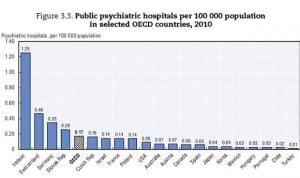 España 'suspende' en cuidados y atención psiquiátrica, según la OCDE