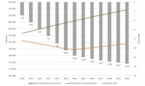 España tendrá menos médicos en 2030 y la demanda se disparará un 8,9%