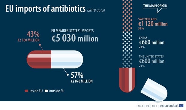 España, tercer país de la UE que exporta más antibióticos a los no miembros