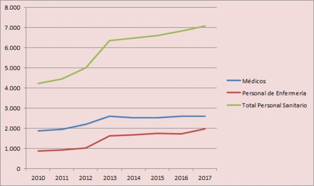 España tiene 134 centros de especialidades más y crece un 67% en personal