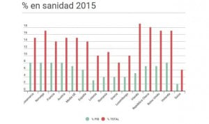 España tiene 17 países europeos por delante en inversión sanitaria pública