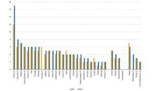 España tiene la misma ratio de neumólogos que en 2009