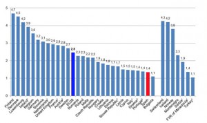 España tiene la peor ratio de enfermeras por médico de la zona euro