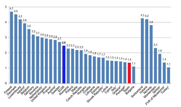 España tiene la peor ratio de enfermeras por médico de la zona euro