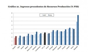 España "usa poco" los copagos sanitarios, según el 'think tank' del Ibex 35