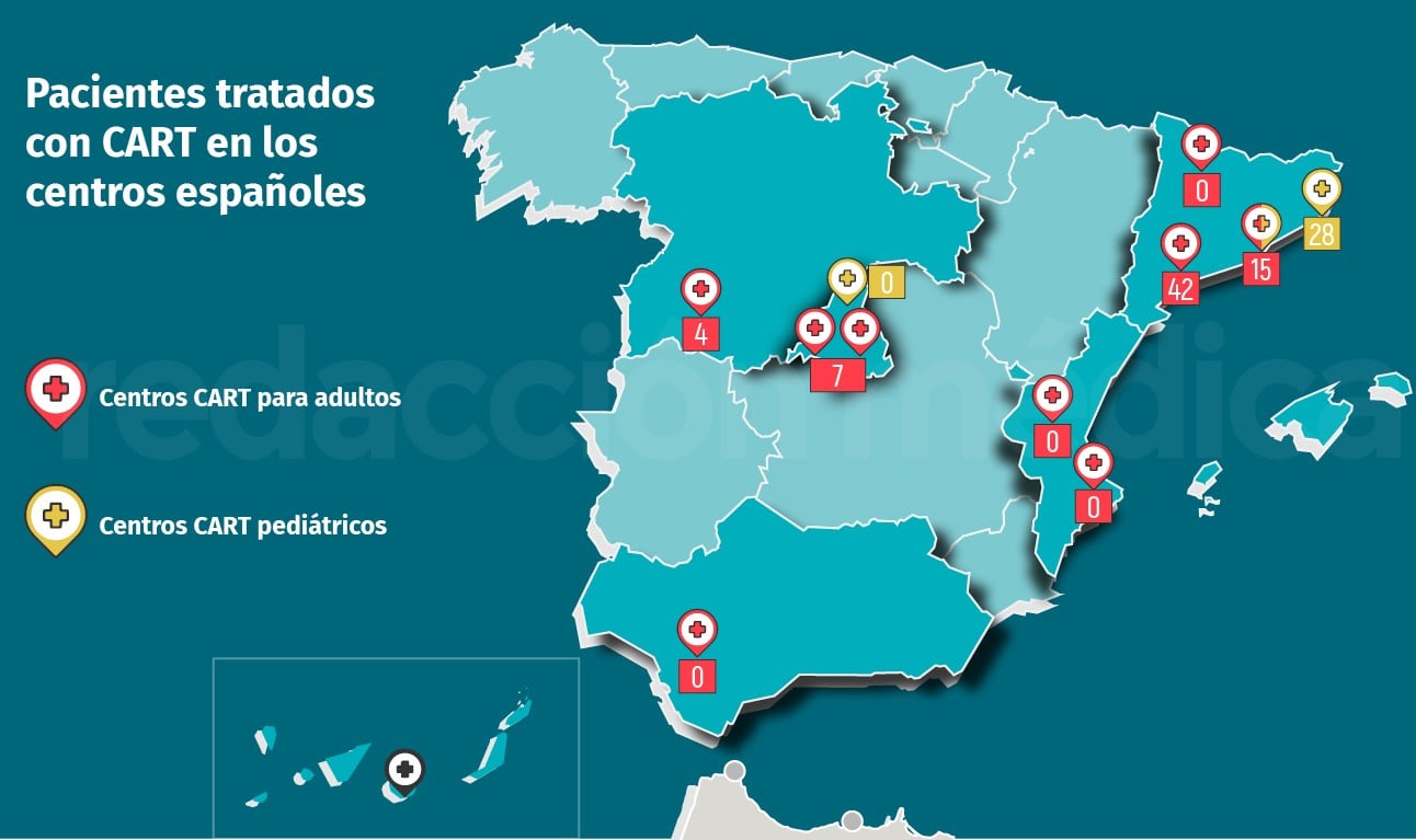 España ya ha tratado a un centenar de pacientes con terapias CART