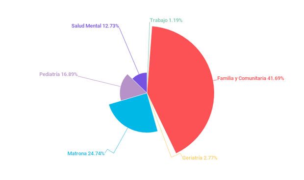 Especialidades enfermeras: el 40% de la inversión, a Familiar y Comunitaria