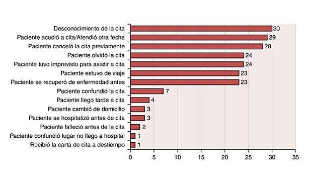 Esta es la especialidad donde los pacientes ?pasan? más de su médico