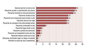 Esta es la especialidad donde los pacientes ‘pasan’ más de su médico