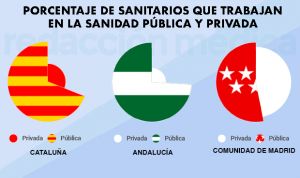 Estas son las comunidades donde la privada genera más empleo sanitario