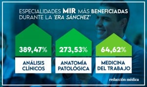 Estas son las especialidades MIR más beneficiadas durante la 'era Sánchez'