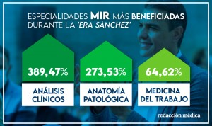 Estas son las especialidades MIR más beneficiadas durante la 'era Sánchez'