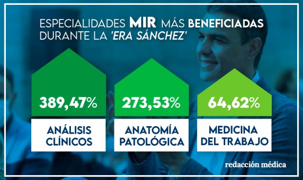 Estas son las especialidades MIR más beneficiadas durante la 'era Sánchez'