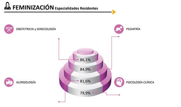 Estas son las especialidades MIR más feminizadas en la sanidad española