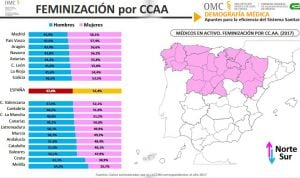 Estas son las tres CCAA con más porcentaje de mujeres entre los médicos