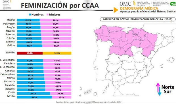 Estas son las tres CCAA con más porcentaje de mujeres entre los médicos