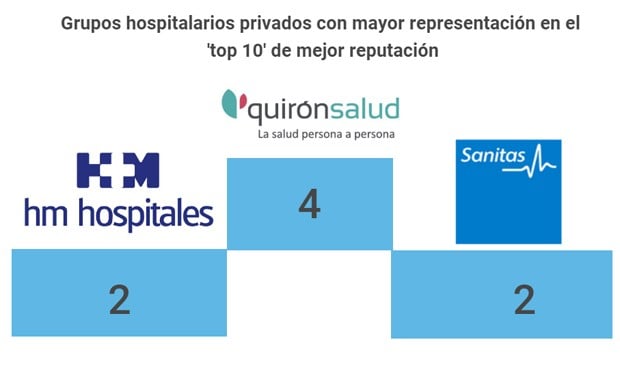 Estos son los 10 hospitales privados con mejor reputación de España