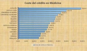 Estudiar Medicina en Cataluña es tres veces más caro que en Andalucía