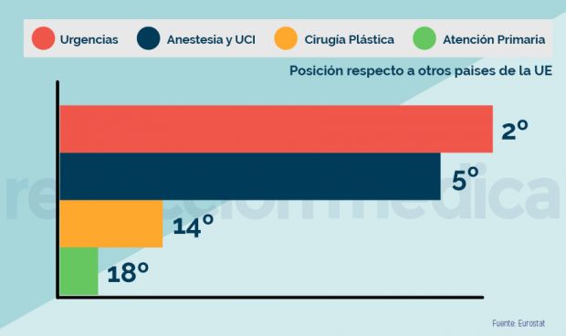 Europa: 17 países tienen más médicos de Familia por habitante que España