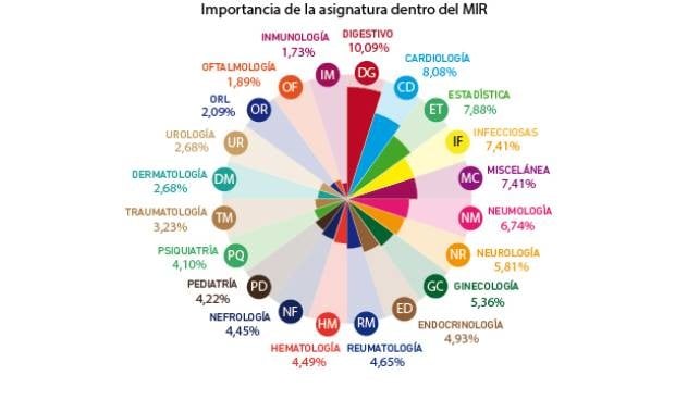 Examen MIR 2021: estas son las 4 asignaturas más preguntadas en el test