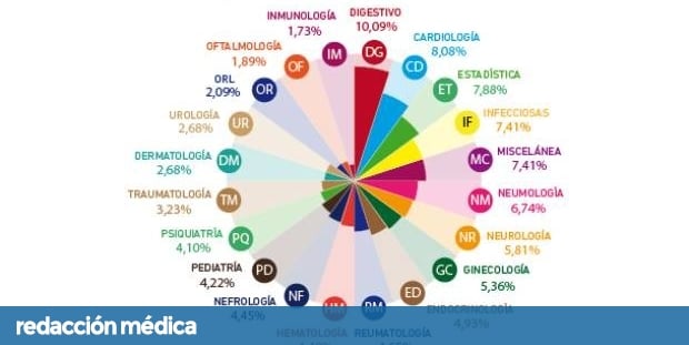 Examen Mir 2021 Cuales Son Las Asignaturas Mas Preguntadas
